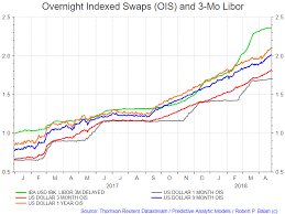 Widening Libor Ois Is Not Benign Bad For Bank Stocks But