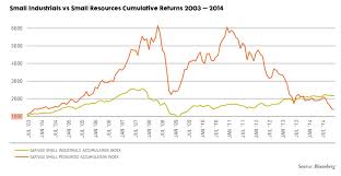 Chart The Decline Of Resource Companies Has Reweighted