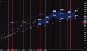 It can be tuned with parameters a and b, but this is the best fit imo. Stock To Flow Tradingview