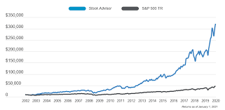 Read stock market charts, analyst ratings and a financial calendar. The 3 Most Surprising Social Security Benefits You Can Get The Motley Fool In 2021 The Motley Fool Investing Dividend
