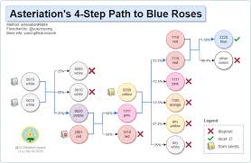 New horizons, as they can only be consistently bred from special red roses with a particular genetic makeup. Blue Rose Methods