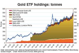 Spdr Gold Holdings Chart December 2019