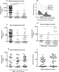 Mpe is the first clinical presentation of 90+% of mesothelioma and . Pleural Effusion Hyaluronic Acid As A Prognostic Marker In Pleural Malignant Mesothelioma Lung Cancer