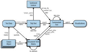 5 Converting To And From Non Tidy Formats Text Mining With R