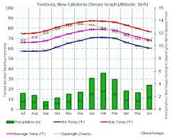 Climate Graph For Tontouta New Caledonia