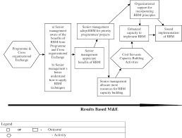 A Study Of The Factors Impacting The Implementation Of Results Based Management Rbm In The Public Service In Zimbabwe Semantic Scholar