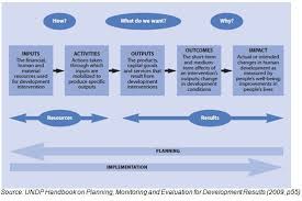 Monitoring And Evaluation Frameworks 3 Parts Systems Thinking Program Evaluation Teaching Technology