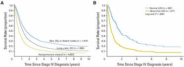 Since this disease is not easily detected during early. Metastatic Stage 4 Melanoma Life Expectancy Metastatic Melanoma Treatment