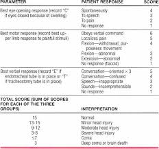 The glasgow coma scale (gcs) is a component of numerous trauma scoring systems since head injury and mental status carry significant prognostications. Glasgow Coma Scale Nursing Case Studies