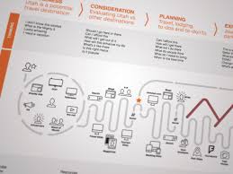 Customer Journey Mapping Inspires Creative Problem Solving And Helps Guide Strategic And Invest Customer Journey Mapping Journey Mapping Experience Map