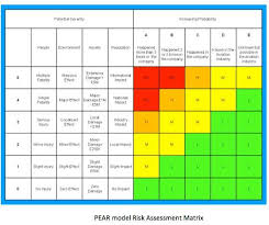 Risk Assessment Assessment Risk Risk Management