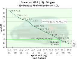 speed vs mpg charts post em if you got em fuel