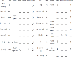 Moroccan Arabic Alphabet Pronunciation And Language