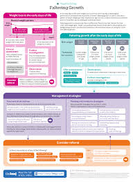 Faltering Growth In Children Summary Of Nice Guidance