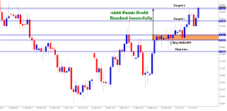 1399 Points Profit Reached Successfully In Nzd Jpy Buy