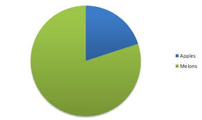 Should A Pie Chart Show The Legend For A Wedge With 0