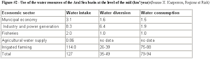 The Aral Sea Crisis