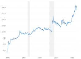 Dollar Yuan Exchange Rate 35 Year Historical Chart