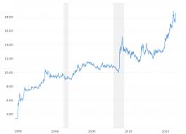 Pound Dollar Exchange Rate Gbp Usd Historical Chart