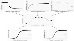 The Role Of Multivariate Statistical Process Control In The
