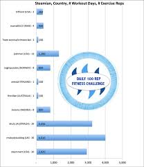 14 122 Reps From 12 Steemians After 37 Days The Steem