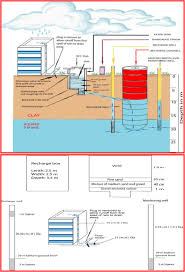 There are many products available to help you to catch and save water efficiently. Rainwater Harvesting To Alleviate Water Scarcity In Drought Prone Barind Tract Nw Bangladesh A Case Study Springerlink