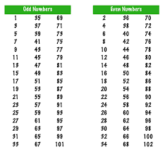 Even numbers can be shown as a set like this to tell whether a number is even or odd, look at the number in the ones place. How To Identify Even And Odd Numbers Integers And Game Quiz Maths For Kids