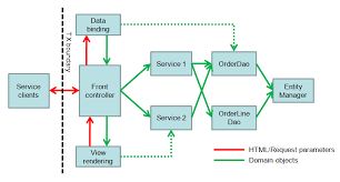 Jpa Implementation Patterns Service Facades And Data Transfers Objects Xebia Blog