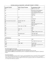 This page lets you hear the sounds that the symbols represent, but remember that it is only a rough guide. International Phonetic Alphabet Chart Vowels Edit Fill Sign Online Handypdf