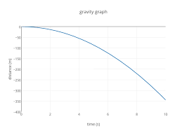 Gravity Graph Line Chart Made By Pauldex Plotly