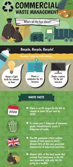 Commercial Waste Management Management Infographic Management Environmental Posters