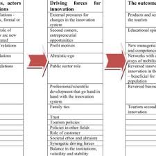 Back to list of posts. Pdf Innovation Systems In Nordic Tourism