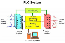 Engineering Essentials: What Is a Programmable Logic Controller? | Machine  Design