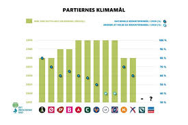 Venstre was founded in 1870 under the name det forenede venstre (the united left) and originally consisted of multiple conflicting groups, all united under the liberal ideology, the safeguarding of farmers' interests and opposition to the then conservative party højre (literally right). Her Er Partiernes Klimamal Klimanyt