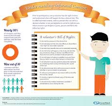 Understanding Informed Consent For Patients Of Clinical Trials Clinical Trials Informed Consent Clinic