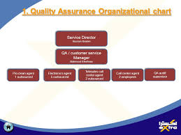 Quality Assurance Customer Service Presentation Mahmoud