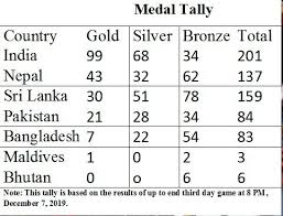 India olympics medal tally and standings. Sag 2019 India Dominates Medal Tally With 201medals Sri Lanka Second In Total Medal Tally And Nepal Still Second In Total Gold New Spotlight Magazine