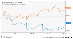 Large Shareholder Speaks Up And Sends Dollar Tree Shares 5