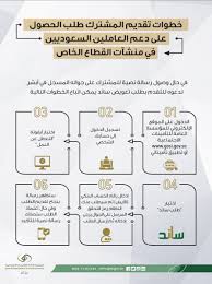 القرارات الوزارية الصادرة بشأن التأمينات الاجتماعية القانون رقم 24 لسنة 1976 القطاع الخاص (pdf, 8120 kb) Ø§Ù„ØªØ£Ù…ÙŠÙ†Ø§Øª Ø§Ù„Ø§Ø¬ØªÙ…Ø§Ø¹ÙŠØ© Pa Twitter Ø®Ø·ÙˆØ§Øª ØªÙ‚Ø¯ÙŠÙ… Ø§Ù„Ù…Ø´ØªØ±Ùƒ Ø·Ù„Ø¨ Ø§Ù„Ø­ØµÙˆÙ„ Ø¹Ù„Ù‰ Ø¯Ø¹Ù… Ø§Ù„Ø¹Ø§Ù…Ù„ÙŠÙ† Ø§Ù„Ø³Ø¹ÙˆØ¯ÙŠÙŠÙ† ÙÙŠ Ù…Ù†Ø´Ø¢Øª Ø§Ù„Ù‚Ø·Ø§Ø¹ Ø§Ù„Ø®Ø§Øµ