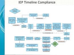 Iep Timeline Flowchart Flowchart In Word