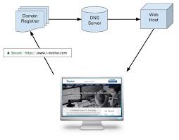 What is DNS and what is the difference between DNS hosting and WEB hosting?  :: I-Evolve Technology Services