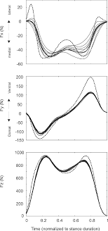 The list below centralizes any ipps file(s) related to the final rule. Average Ground Reaction Force Fx Fy Fz In N For All Conditions The Download Scientific Diagram