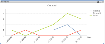 Qlikview Line Chart With Multiple Expressions Over Time