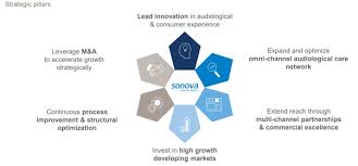 Fair use rationale for image:phonak ag logo.png image. Sonova A Pricey Recovery Play Otcmkts Sonvf Seeking Alpha