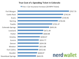 The True Cost Of A Speeding Ticket In Colorado After