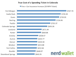 the true cost of a speeding ticket in colorado after