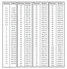 34 Specific Weight Chart In Stones And Kilograms