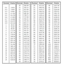 34 Specific Weight Chart In Stones And Kilograms