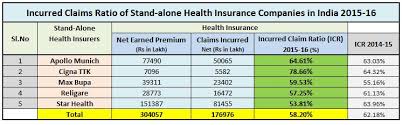 Latest Irda Incurred Claims Ratio 2015 16 Top Health