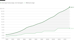 The Federal Minimum Wage Sets A Record For Not Rising